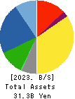 NAKAYAMAFUKU CO.,LTD. Balance Sheet 2023年3月期