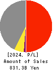 Nissui Corporation Profit and Loss Account 2024年Mar期 Nissui Corporation Profit and Loss Account 2024年3月期