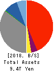 Nishi-Nippon Financial Holdings,Inc. Balance Sheet 2018年Mar期 Nishi-Nippon Financial Holdings,Inc. Balance Sheet 2018年3月期