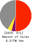 SHOWA SYSTEM ENGINEERING CORPORATION Profit and Loss Account 2025年Mar期 SHOWA SYSTEM ENGINEERING CORPORATION Profit and Loss Account 2025年3月期