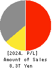 AEON CO.,LTD. Profit and Loss Account 2024年Feb期 AEON CO.,LTD. Profit and Loss Account 2024年2月期