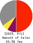 Ichigo Inc. Profit and Loss Account 2025年2月期
