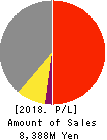 EnBio Holdings Profit and Loss Account 2018年Mar期 EnBio Holdings Profit and Loss Account 2018年3月期