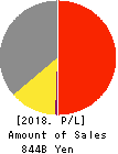 BIC CAMERA INC. Profit and Loss Account 2018年Aug期 BIC CAMERA INC. Profit and Loss Account 2018年8月期