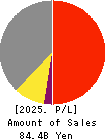 Sakai Chemical Industry Co.,Ltd. Profit and Loss Account 2025年Mar期 Sakai Chemical Industry Co.,Ltd. Profit and Loss Account 2025年3月期