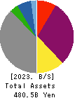 The Okinawa Electric Power Company,Inc. Balance Sheet 2023年Mar期 The Okinawa Electric Power Company,Inc. Balance Sheet 2023年3月期