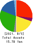 Titan Kogyo Balance Sheet 2021年3月期