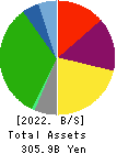 YAOKO CO.,LTD. Balance Sheet 2022年3月期
