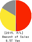 SUMITOMO CORPORATION Profit and Loss Account 2015年Mar期 SUMITOMO CORPORATION Profit and Loss Account 2015年3月期
