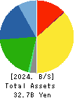TaiseiLamickGroupHead Quarter&Innovation Balance Sheet 2024年3月期