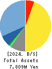 eBASE Co.,Ltd. Balance Sheet 2024年Mar期 eBASE Co.,Ltd. Balance Sheet 2024年3月期