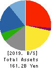 THE ZENITAKA CORPORATION Balance Sheet 2019年3月期