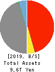 The Bank of Kyoto, Ltd. Balance Sheet 2019年Mar期 The Bank of Kyoto, Ltd. Balance Sheet 2019年3月期