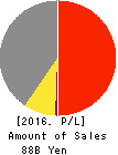 PLANT Co.,Ltd. Profit and Loss Account 2016年Sep期 PLANT Co.,Ltd. Profit and Loss Account 2016年9月期