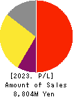 COTA CO.,LTD. Profit and Loss Account 2023年Mar期 COTA CO.,LTD. Profit and Loss Account 2023年3月期