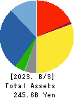 INABADENKI SANGYO CO.,LTD. Balance Sheet 2023年3月期