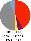 The Gunma Bank, Ltd. Balance Sheet 2025年3月期