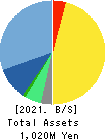 DNA Chip Research Inc. Balance Sheet 2021年3月期