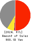 NAGASE&CO., LTD. Profit and Loss Account 2024年Mar期 NAGASE&CO., LTD. Profit and Loss Account 2024年3月期