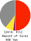 Mitsubishi Research Institute,Inc. Profit and Loss Account 2019年Sep期 Mitsubishi Research Institute,Inc. Profit and Loss Account 2019年9月期