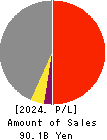 Takashima & Co.,Ltd. Profit and Loss Account 2024年Mar期 Takashima & Co.,Ltd. Profit and Loss Account 2024年3月期