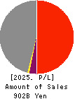 Hokkaido Electric Power Company,Inc. Profit and Loss Account 2025年Mar期 Hokkaido Electric Power Company,Inc. Profit and Loss Account 2025年3月期