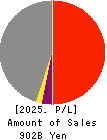 Hokkaido Electric Power Company,Inc. Profit and Loss Account 2025年Mar期 Hokkaido Electric Power Company,Inc. Profit and Loss Account 2025年3月期