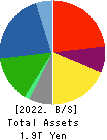 Mitsui Chemicals,Inc. Balance Sheet 2022年3月期
