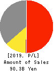 TOLI Corporation Profit and Loss Account 2019年3月期