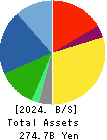 Aica Kogyo Company,Limited Balance Sheet 2024年3月期