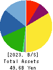 ZUIKO CORPORATION Balance Sheet 2023年Feb期 ZUIKO CORPORATION Balance Sheet 2023年2月期