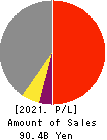 DTS CORPORATION Profit and Loss Account 2021年Mar期 DTS CORPORATION Profit and Loss Account 2021年3月期