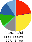 SAN-AI OBBLI CO., LTD. Balance Sheet 2025年Mar期 SAN-AI OBBLI CO., LTD. Balance Sheet 2025年3月期