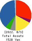 SATO SHO-JI CORPORATION Balance Sheet 2022年3月期