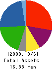 TOHPE CORPORATION Balance Sheet 2008年3月期