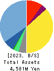 GameWith,Inc. Balance Sheet 2023年5月期
