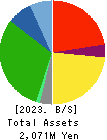 KITANIHON SPINNING CO.,LTD Balance Sheet 2023年Mar期 KITANIHON SPINNING CO.,LTD Balance Sheet 2023年3月期