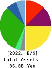 KAWANISHI WAREHOUSE CO.,LTD. Balance Sheet 2022年Mar期 KAWANISHI WAREHOUSE CO.,LTD. Balance Sheet 2022年3月期