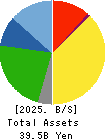 HOKKAIDO CHUO BUS CO.,LTD. Balance Sheet 2025年Mar期 HOKKAIDO CHUO BUS CO.,LTD. Balance Sheet 2025年3月期