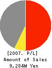 TOYO CLOTH CO.,LTD. Profit and Loss Account 2007年3月期