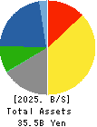 Satoh&Co.,Ltd. Balance Sheet 2025年Mar期 Satoh&Co.,Ltd. Balance Sheet 2025年3月期