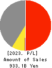 ALPS ALPINE CO., LTD. Profit and Loss Account 2023年Mar期 ALPS ALPINE CO., LTD. Profit and Loss Account 2023年3月期
