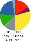 Sumitomo Electric Industries, Ltd. Balance Sheet 2018年Mar期 Sumitomo Electric Industries, Ltd. Balance Sheet 2018年3月期