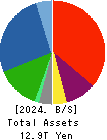 AEON CO.,LTD. Balance Sheet 2024年Feb期 AEON CO.,LTD. Balance Sheet 2024年2月期