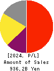 OLYMPUS CORPORATION Profit and Loss Account 2024年Mar期 OLYMPUS CORPORATION Profit and Loss Account 2024年3月期