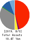 Kyushu Financial Group,Inc. Balance Sheet 2019年Mar期 Kyushu Financial Group,Inc. Balance Sheet 2019年3月期