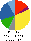 Rasa Corporation Balance Sheet 2023年Mar期 Rasa Corporation Balance Sheet 2023年3月期