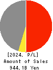ARATA CORPORATION Profit and Loss Account 2024年Mar期 ARATA CORPORATION Profit and Loss Account 2024年3月期