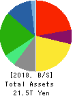 NIPPON TELEGRAPH & TELEPHONE CORPORATION Balance Sheet 2018年Mar期 NIPPON TELEGRAPH & TELEPHONE CORPORATION Balance Sheet 2018年3月期