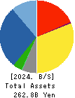INABADENKI SANGYO CO.,LTD. Balance Sheet 2024年Mar期 INABADENKI SANGYO CO.,LTD. Balance Sheet 2024年3月期